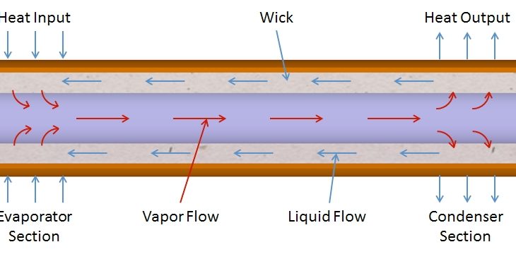 Como funcionam os tubos de calor nos nossos computadores e sistemas